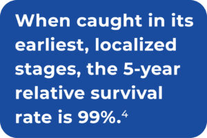 When caught in its earliest, localized stages, the 5-year relative survival rate is 99%.